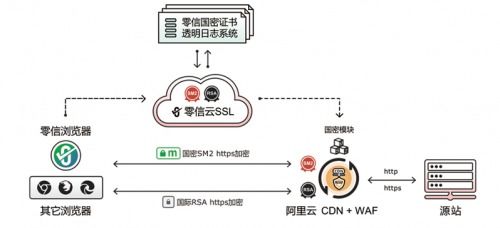 零信技術全球首發國密證書透明生態創新產品 亮相2022世界互聯網大會